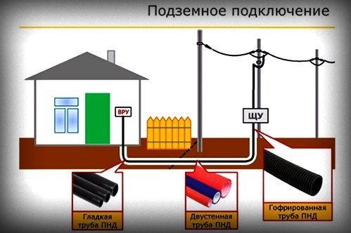 Какой кабель использовать для проводки под землей к дому?