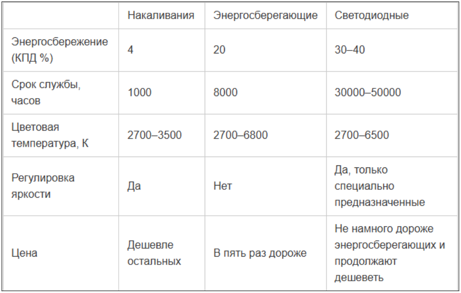Как выбрать энергосберегающие лампочки