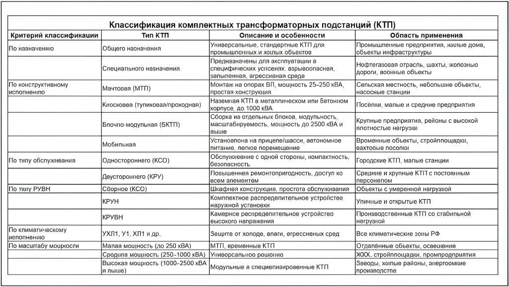 Классификация комплектных трансформаторных подстанций