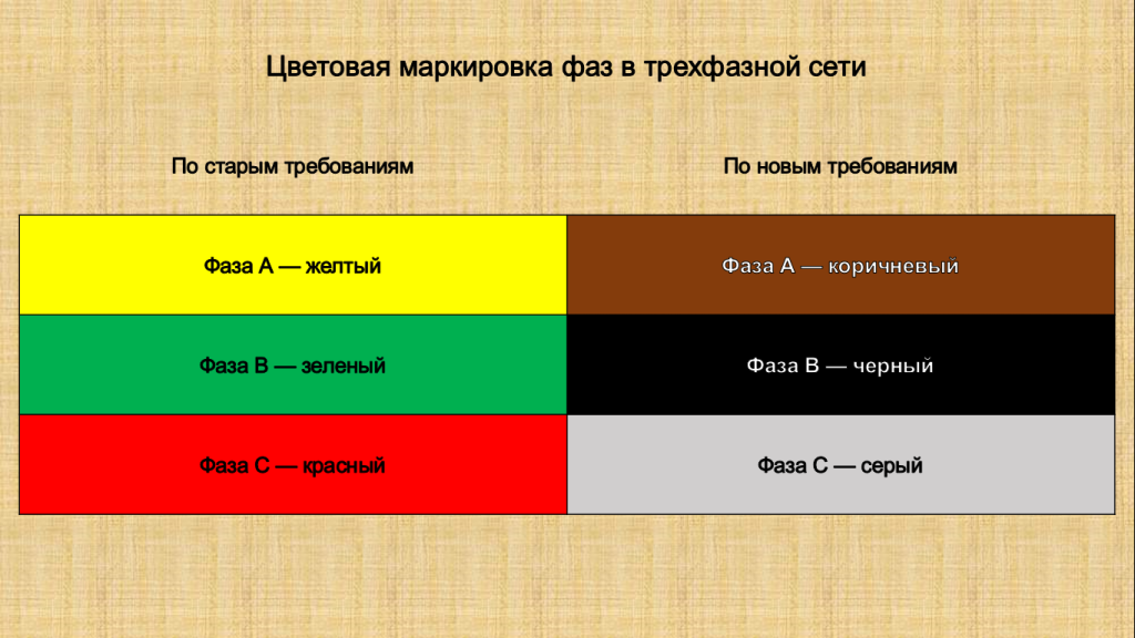 Цветовая маркировка фаз в трехфазной цепи