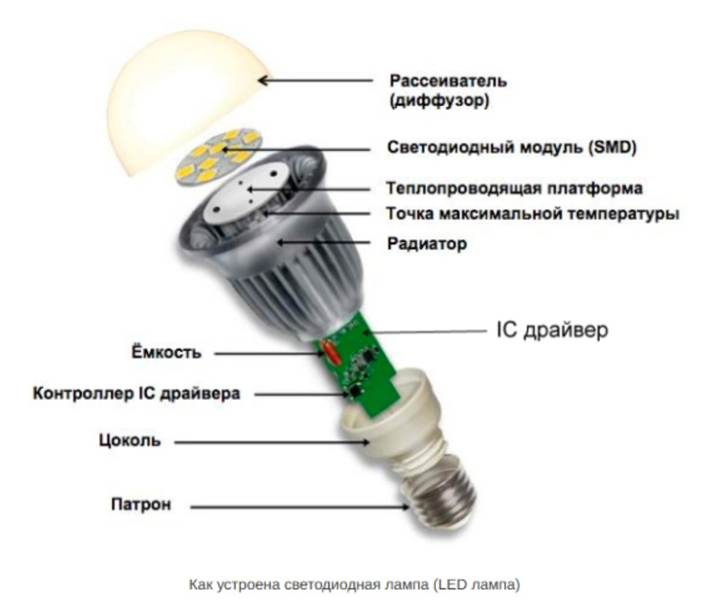 Светодиодные (LED) лампы