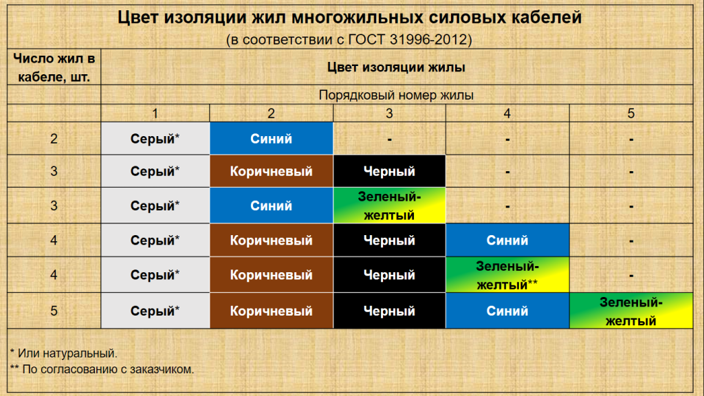 Цвет изоляции жил