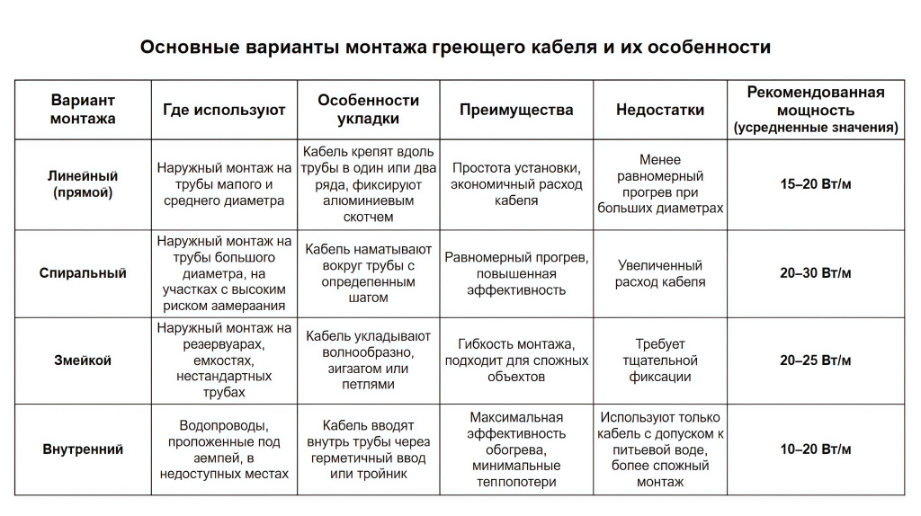 Основные варианты монтажа греющего кабеля