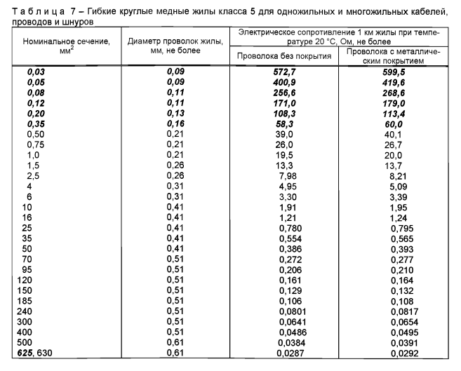 Круглые медные жилы